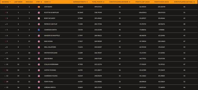 开云体育下载-拉姆重回世界第一 中国球员陈顾新殷若宁排名提升