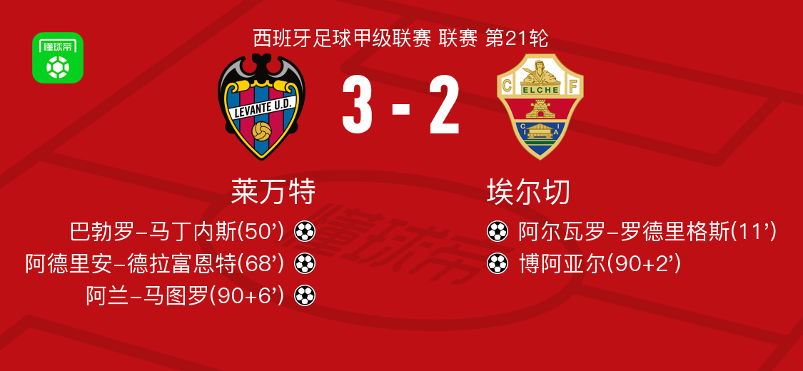 开云APP-莱万特3-2逆转埃尔切，阿兰-马图罗、阿德里安-德拉富恩特破门
